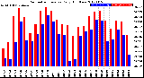 Milwaukee Weather Barometric Pressure<br>Daily High/Low