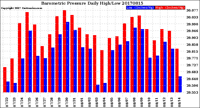 Milwaukee Weather Barometric Pressure<br>Daily High/Low