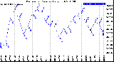 Milwaukee Weather Barometric Pressure<br>Daily High