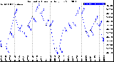 Milwaukee Weather Barometric Pressure<br>Daily Low