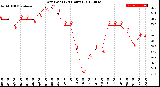 Milwaukee Weather Dew Point<br>(24 Hours)