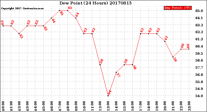 Milwaukee Weather Dew Point<br>(24 Hours)