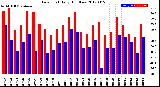 Milwaukee Weather Dew Point<br>Daily High/Low