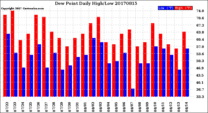 Milwaukee Weather Dew Point<br>Daily High/Low