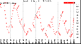 Milwaukee Weather Dew Point<br>Daily High