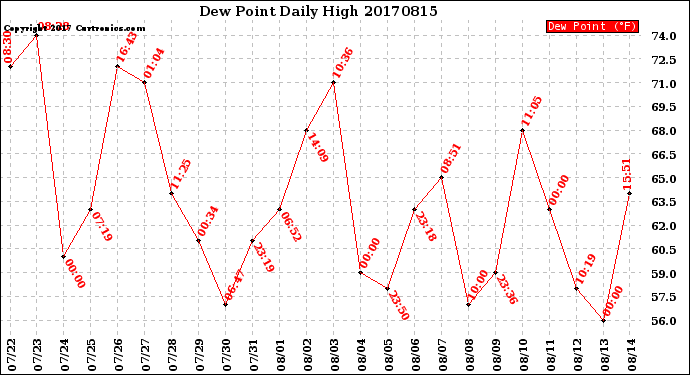 Milwaukee Weather Dew Point<br>Daily High