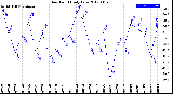 Milwaukee Weather Dew Point<br>Daily Low