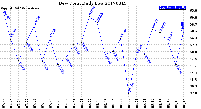 Milwaukee Weather Dew Point<br>Daily Low
