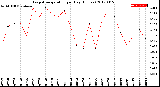 Milwaukee Weather Evapotranspiration<br>per Day (Inches)