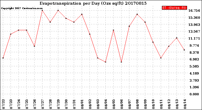 Milwaukee Weather Evapotranspiration<br>per Day (Ozs sq/ft)