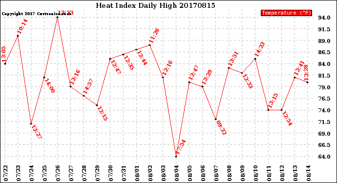 Milwaukee Weather Heat Index<br>Daily High