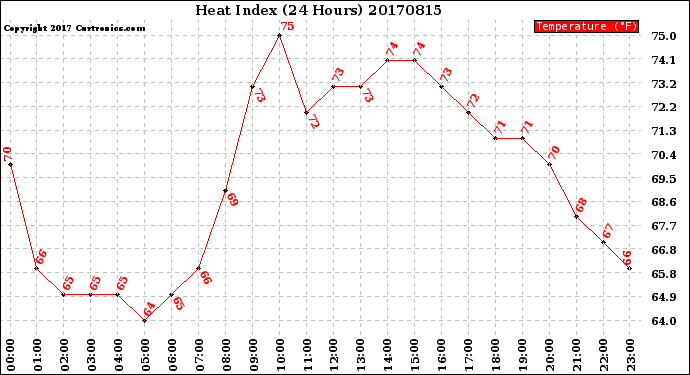 Milwaukee Weather Heat Index<br>(24 Hours)