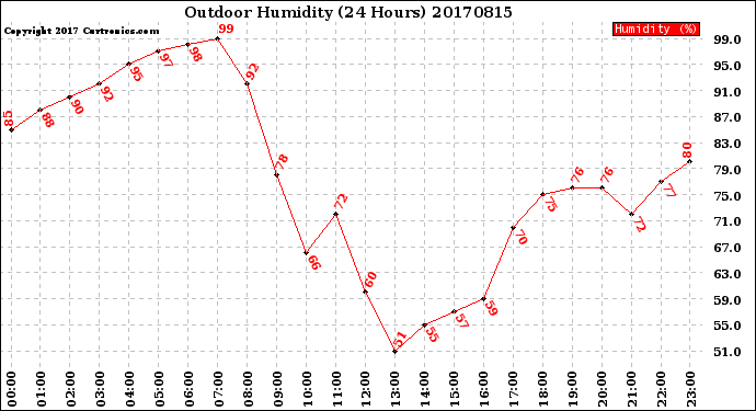 Milwaukee Weather Outdoor Humidity<br>(24 Hours)