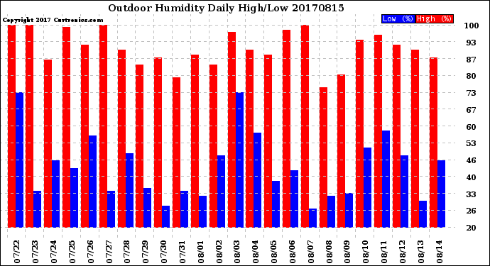 Milwaukee Weather Outdoor Humidity<br>Daily High/Low