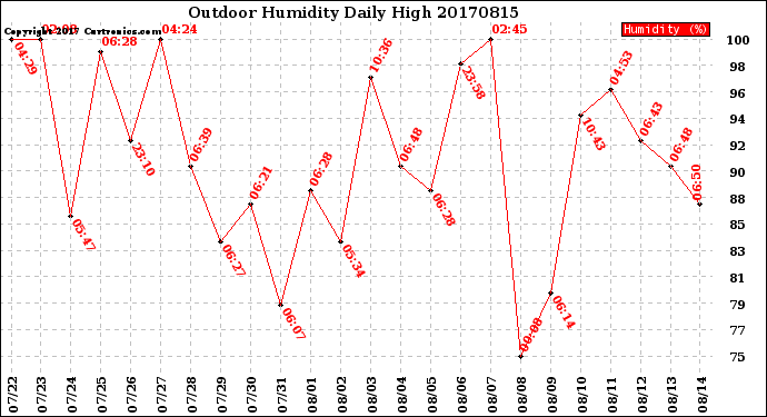 Milwaukee Weather Outdoor Humidity<br>Daily High