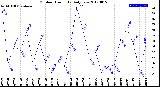 Milwaukee Weather Outdoor Humidity<br>Daily Low