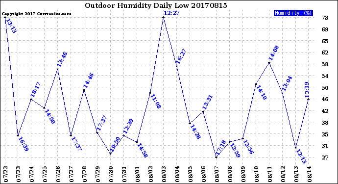 Milwaukee Weather Outdoor Humidity<br>Daily Low