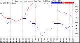 Milwaukee Weather Outdoor Temperature<br>vs Dew Point<br>(24 Hours)