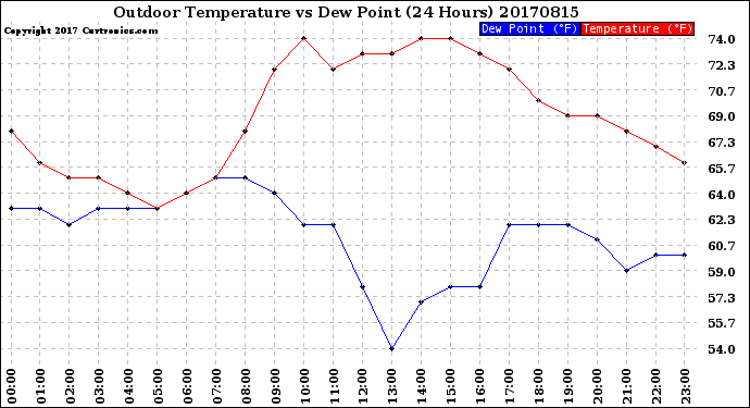 Milwaukee Weather Outdoor Temperature<br>vs Dew Point<br>(24 Hours)