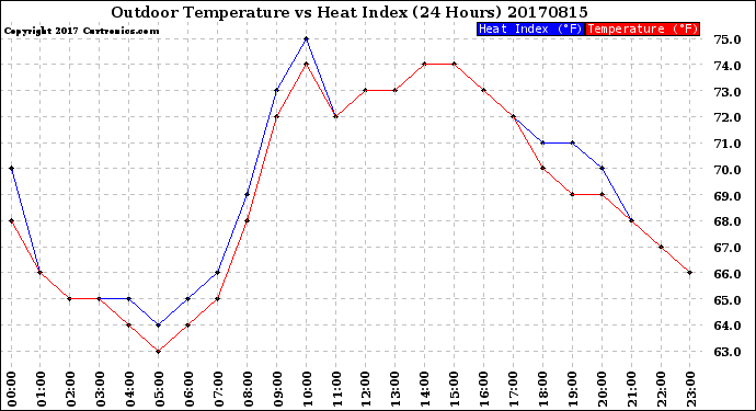 Milwaukee Weather Outdoor Temperature<br>vs Heat Index<br>(24 Hours)