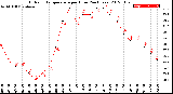 Milwaukee Weather Outdoor Temperature<br>per Hour<br>(24 Hours)