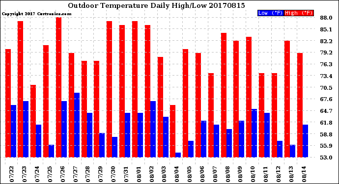 Milwaukee Weather Outdoor Temperature<br>Daily High/Low