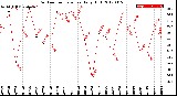 Milwaukee Weather Outdoor Temperature<br>Daily High