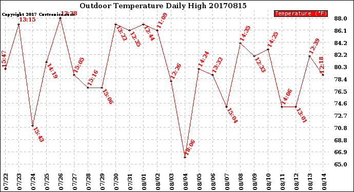Milwaukee Weather Outdoor Temperature<br>Daily High