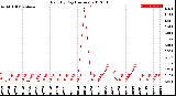 Milwaukee Weather Rain<br>By Day<br>(Inches)