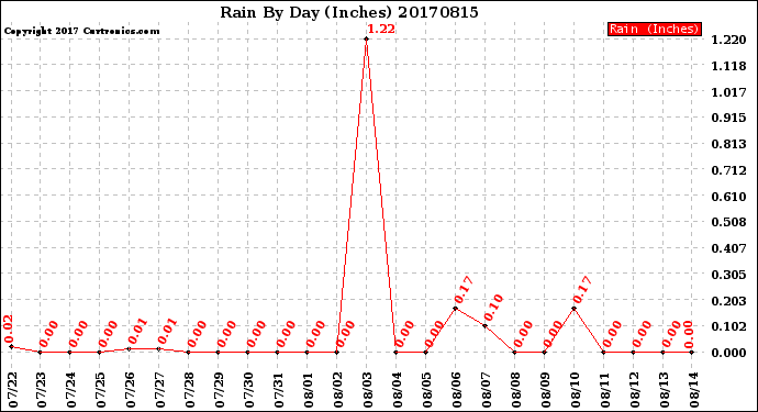 Milwaukee Weather Rain<br>By Day<br>(Inches)