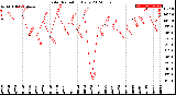 Milwaukee Weather Solar Radiation<br>Daily