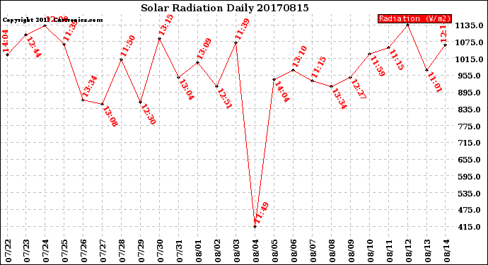 Milwaukee Weather Solar Radiation<br>Daily