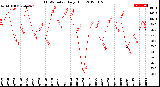 Milwaukee Weather THSW Index<br>Daily High