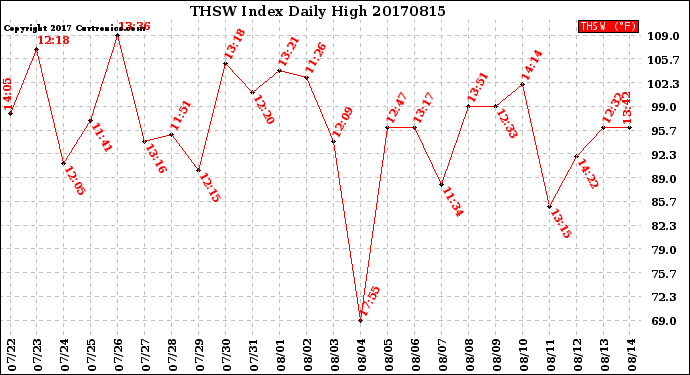 Milwaukee Weather THSW Index<br>Daily High