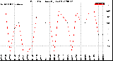 Milwaukee Weather Wind Direction<br>(By Day)