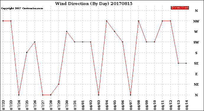 Milwaukee Weather Wind Direction<br>(By Day)