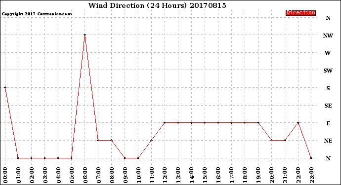 Milwaukee Weather Wind Direction<br>(24 Hours)