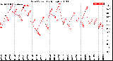 Milwaukee Weather Wind Speed<br>Daily High