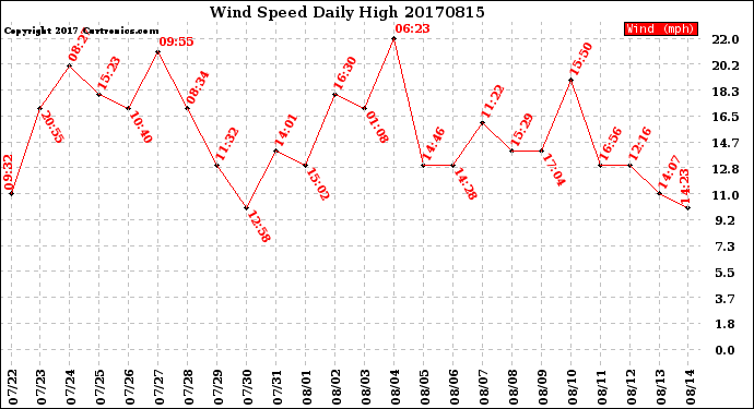 Milwaukee Weather Wind Speed<br>Daily High