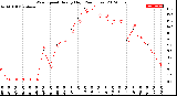 Milwaukee Weather Wind Speed<br>Hourly High<br>(24 Hours)