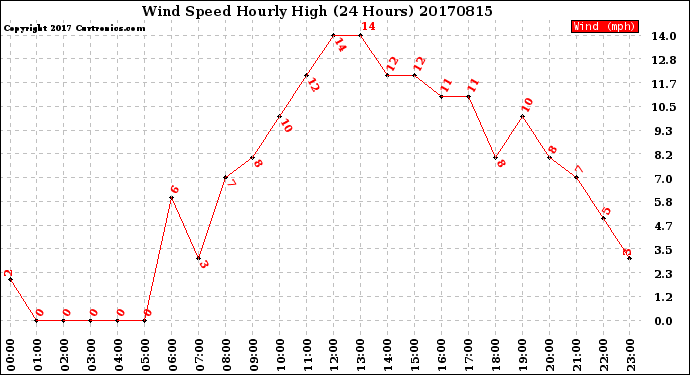 Milwaukee Weather Wind Speed<br>Hourly High<br>(24 Hours)