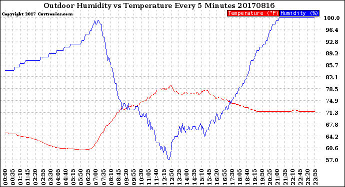 Milwaukee Weather Outdoor Humidity<br>vs Temperature<br>Every 5 Minutes