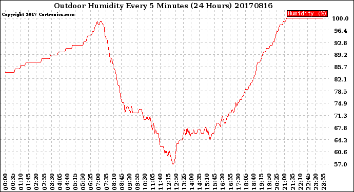 Milwaukee Weather Outdoor Humidity<br>Every 5 Minutes<br>(24 Hours)