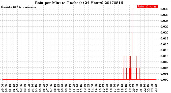 Milwaukee Weather Rain<br>per Minute<br>(Inches)<br>(24 Hours)