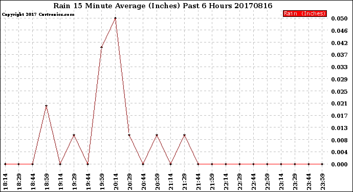 Milwaukee Weather Rain<br>15 Minute Average<br>(Inches)<br>Past 6 Hours