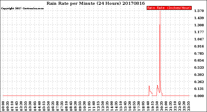 Milwaukee Weather Rain Rate<br>per Minute<br>(24 Hours)