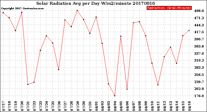 Milwaukee Weather Solar Radiation<br>Avg per Day W/m2/minute