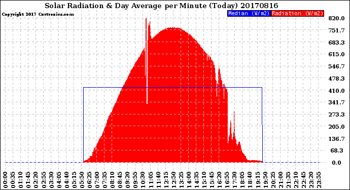 Milwaukee Weather Solar Radiation<br>& Day Average<br>per Minute<br>(Today)