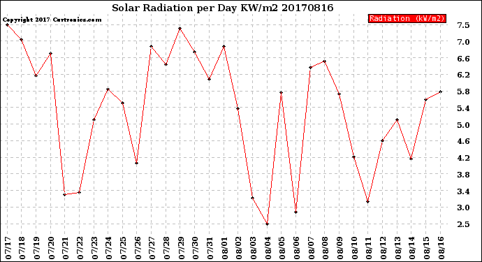 Milwaukee Weather Solar Radiation<br>per Day KW/m2