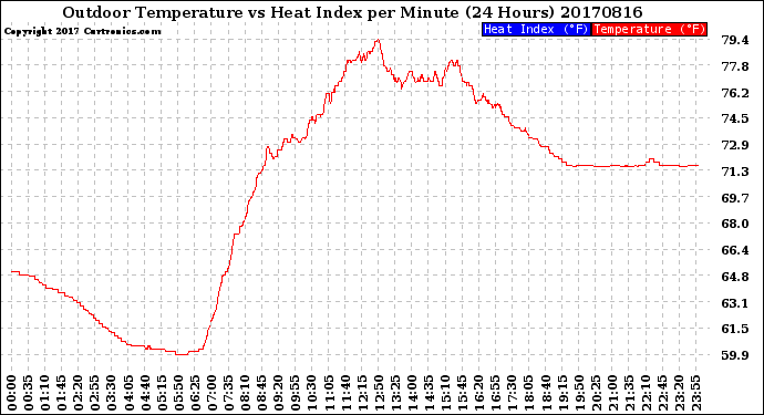 Milwaukee Weather Outdoor Temperature<br>vs Heat Index<br>per Minute<br>(24 Hours)